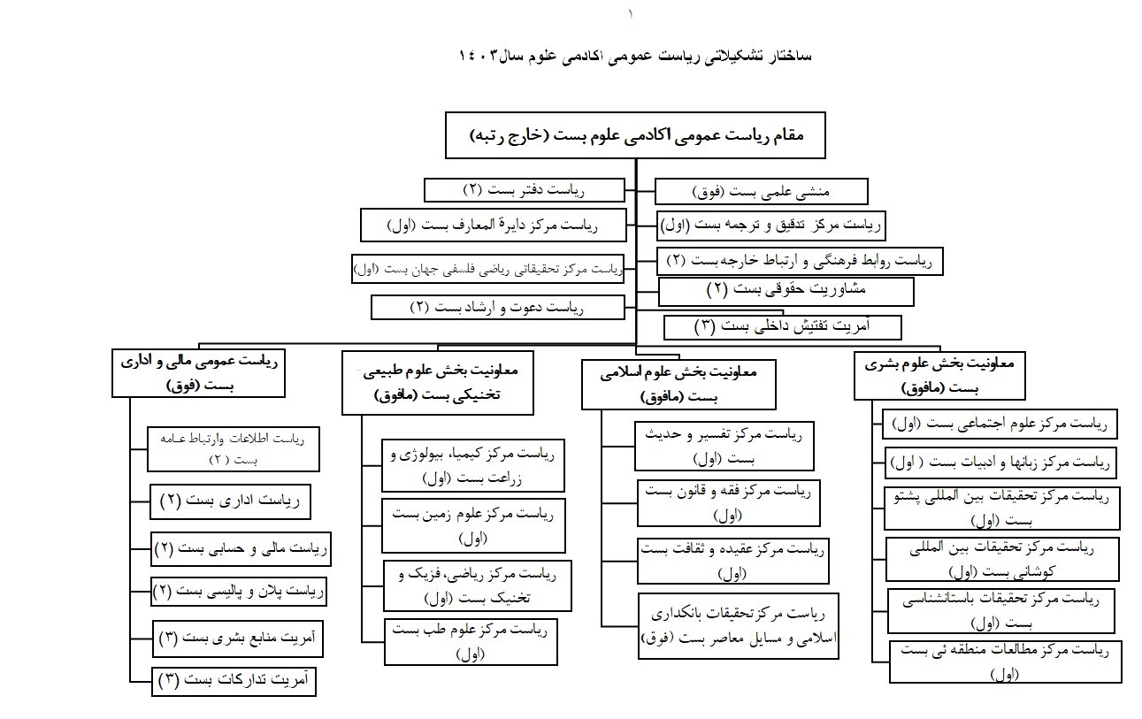 چوکات تشکیلات اکادمی علوم